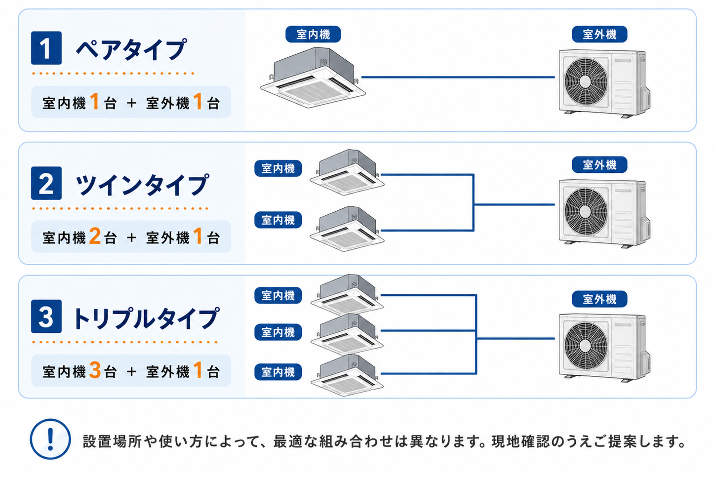 業務用エアコン専門店シンワサービスは、業務用エアコンのスピード工事、安心のアフターサポートを愛知県安城市をはじめとした西三河、知多エリアに地域密着でご提供。設置後も安心していただく為のサービスも万全。